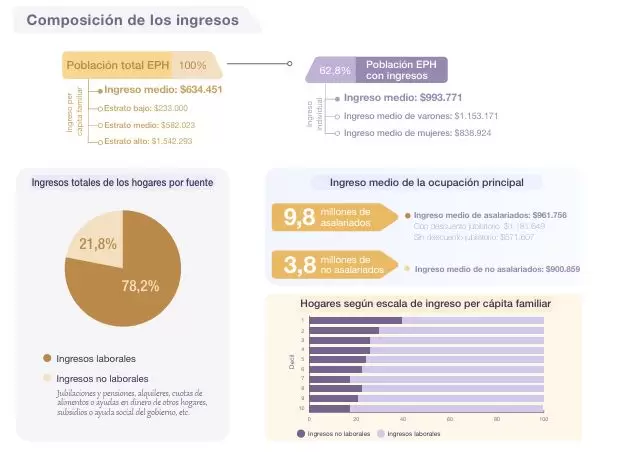 Composición de los ingresos