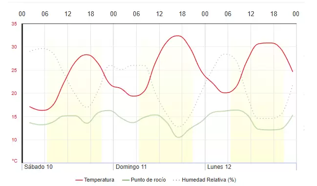 Gráfico del tiempo por horas para el fin de semana en Mendoza