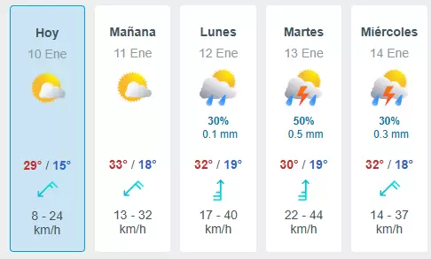 Pronóstico extendido para Mendoza, hasta el miércoles 14 de enero.