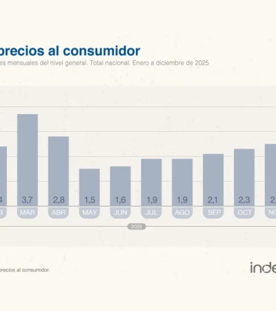 El Índice de Precios al Consumidor (IPC) anotó un 2,8% en el último mes de 2025, según los datos oficiales difundidos por el organismo estadístico.