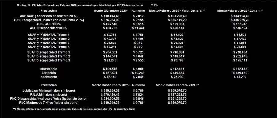 La tabla muestra la comparación entre montos anteriores y los que se verán en febrero de 2026