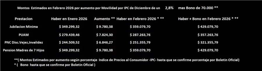Los jubilados que superan la mínima tienen aumento, pero varía el monto del bono