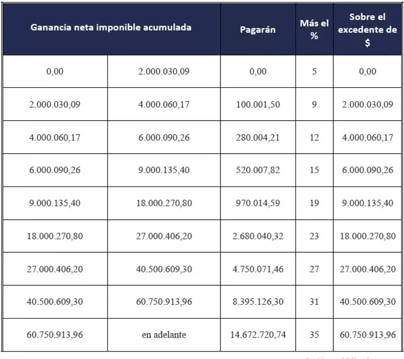 Escala de Ganancias enero 2026