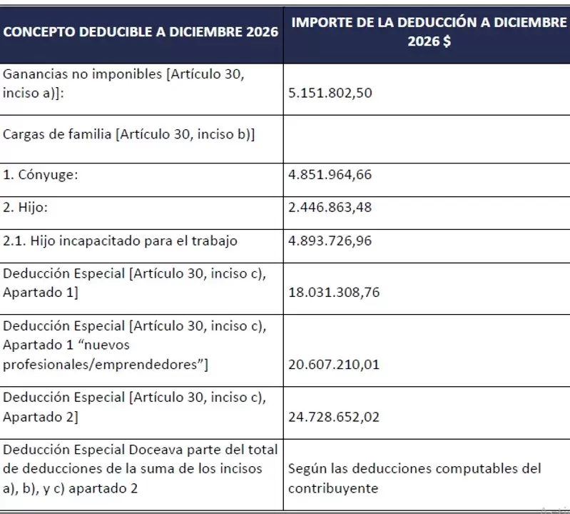 Escala de Ganancias enero 2026