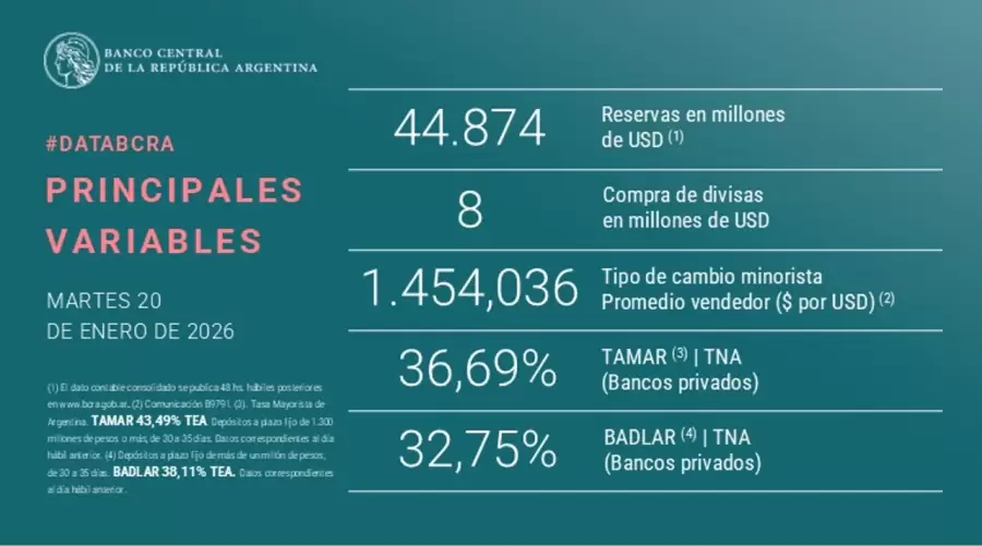 Reservas Banco Central 20/1/26