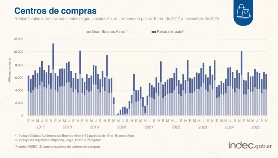 Consumo en shopping enero 2026
