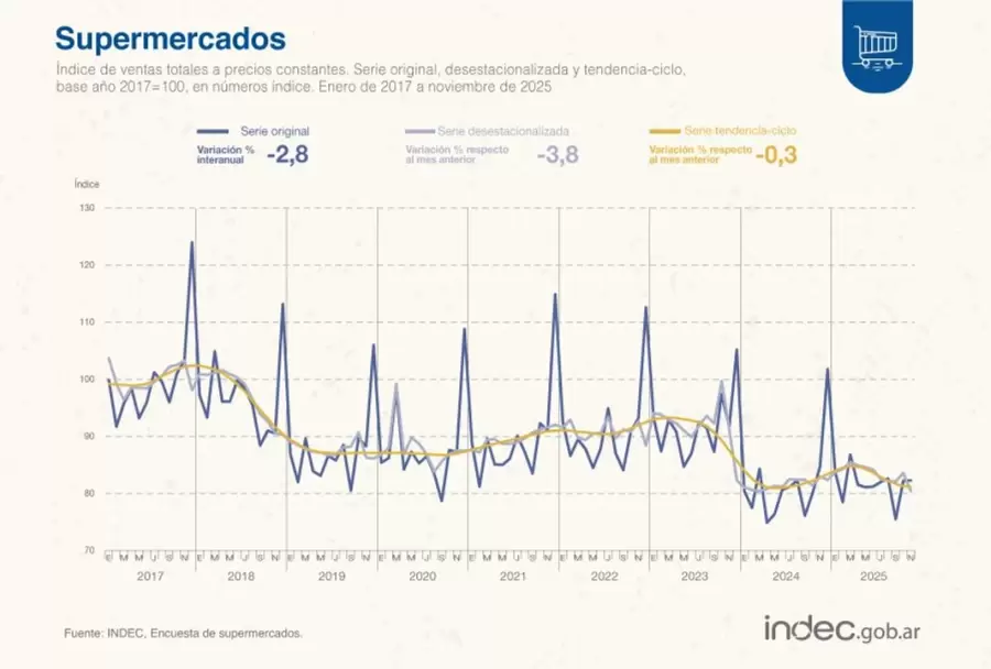 Consumo en supermercados enero 2026