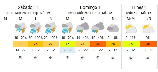 El Servicio Meteorológico Nacional informa que el lunes volverán las temperaturas por encima de los 30 grados.