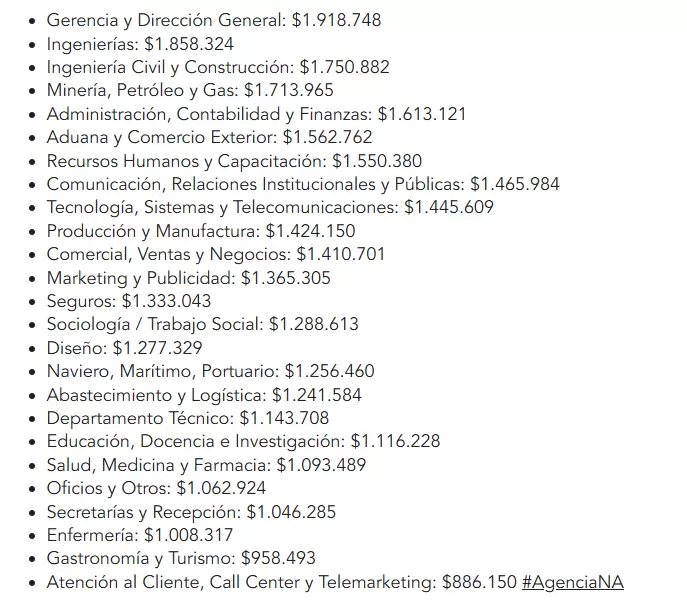 Listado Sueldos Promedio Febrero 2026