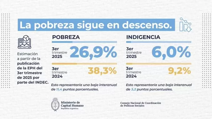 Pobreza en descenso/ Fuente: Ministerio de Capital Humano