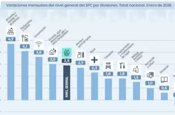 La inflación de enero fue del 2,9% impulsada por los alimentos y el dato reabre la crisis estadística