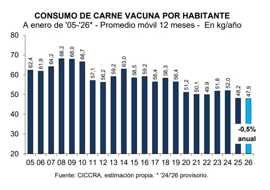 Gráfico que muestra el consumo de carne per cápita.