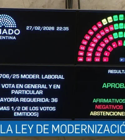 El Senado convirtió en ley el proyecto de Reforma Laboral con el impulso del Gobierno con 42 votos a favor